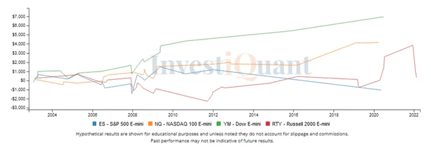 Following Friday's Bearish Engulfing Pattern